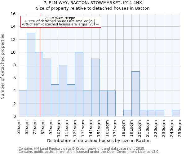 7, ELM WAY, BACTON, STOWMARKET, IP14 4NX: Size of property relative to detached houses in Bacton