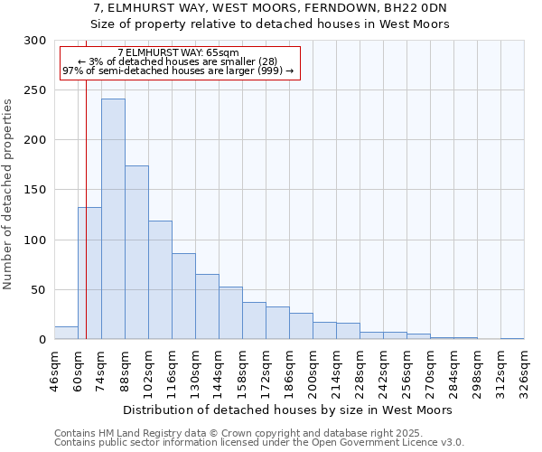 7, ELMHURST WAY, WEST MOORS, FERNDOWN, BH22 0DN: Size of property relative to detached houses in West Moors