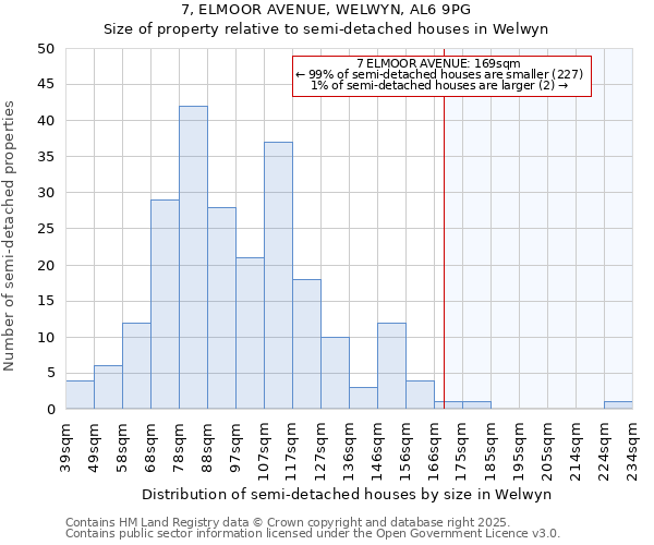 7, ELMOOR AVENUE, WELWYN, AL6 9PG: Size of property relative to detached houses in Welwyn