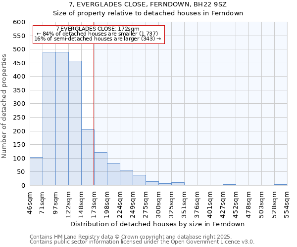 7, EVERGLADES CLOSE, FERNDOWN, BH22 9SZ: Size of property relative to detached houses in Ferndown