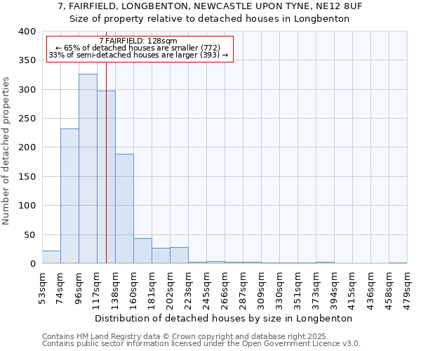 7, FAIRFIELD, LONGBENTON, NEWCASTLE UPON TYNE, NE12 8UF: Size of property relative to detached houses in Longbenton