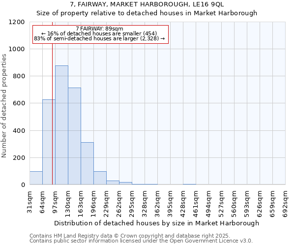 7, FAIRWAY, MARKET HARBOROUGH, LE16 9QL: Size of property relative to detached houses in Market Harborough