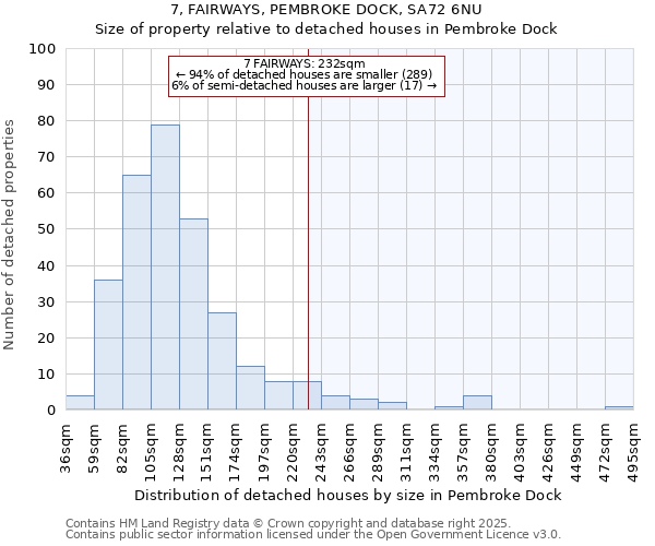 7, FAIRWAYS, PEMBROKE DOCK, SA72 6NU: Size of property relative to detached houses in Pembroke Dock