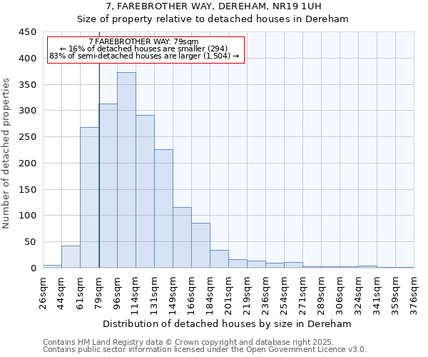 7, FAREBROTHER WAY, DEREHAM, NR19 1UH: Size of property relative to detached houses in Dereham