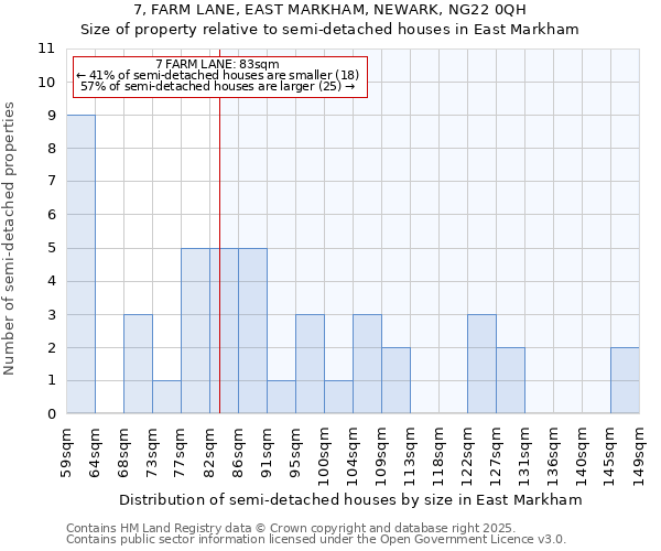 7, FARM LANE, EAST MARKHAM, NEWARK, NG22 0QH: Size of property relative to detached houses in East Markham