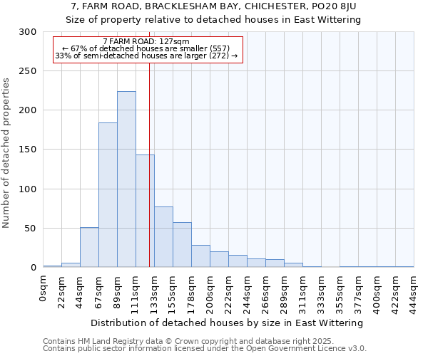 7, FARM ROAD, BRACKLESHAM BAY, CHICHESTER, PO20 8JU: Size of property relative to detached houses in East Wittering