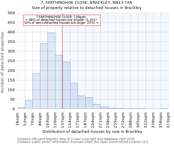 7, FARTHINGHOE CLOSE, BRACKLEY, NN13 7AR: Size of property relative to detached houses in Brackley