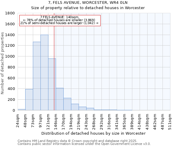 7, FELS AVENUE, WORCESTER, WR4 0LN: Size of property relative to detached houses in Worcester