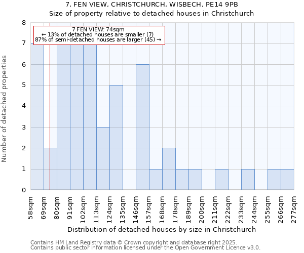 7, FEN VIEW, CHRISTCHURCH, WISBECH, PE14 9PB: Size of property relative to detached houses in Christchurch