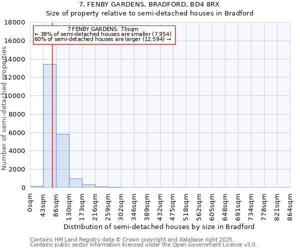 7, FENBY GARDENS, BRADFORD, BD4 8RX: Size of property relative to detached houses in Bradford