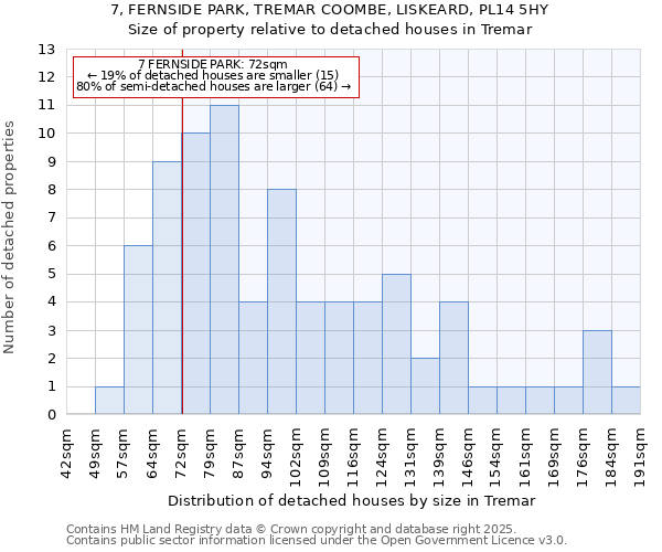 7, FERNSIDE PARK, TREMAR COOMBE, LISKEARD, PL14 5HY: Size of property relative to detached houses in Tremar