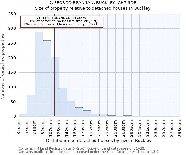 7, FFORDD BRANNAN, BUCKLEY, CH7 3DE: Size of property relative to detached houses in Buckley