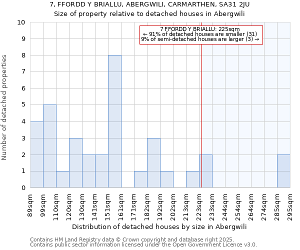 7, FFORDD Y BRIALLU, ABERGWILI, CARMARTHEN, SA31 2JU: Size of property relative to detached houses in Abergwili