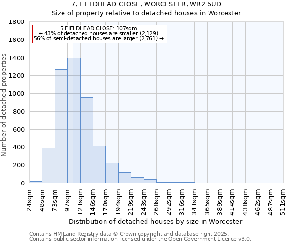 7, FIELDHEAD CLOSE, WORCESTER, WR2 5UD: Size of property relative to detached houses in Worcester