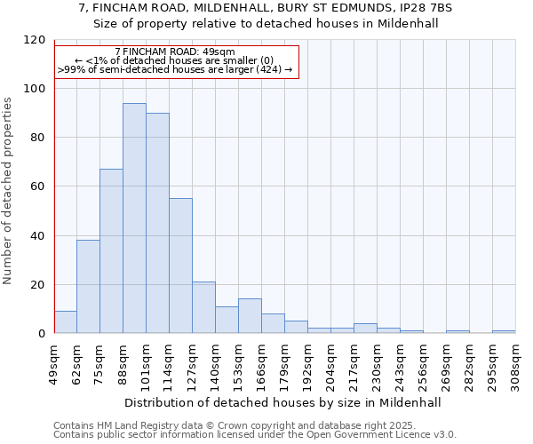 7, FINCHAM ROAD, MILDENHALL, BURY ST EDMUNDS, IP28 7BS: Size of property relative to detached houses in Mildenhall