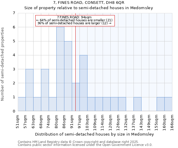 7, FINES ROAD, CONSETT, DH8 6QR: Size of property relative to detached houses in Medomsley