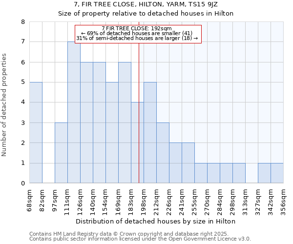 7, FIR TREE CLOSE, HILTON, YARM, TS15 9JZ: Size of property relative to detached houses in Hilton