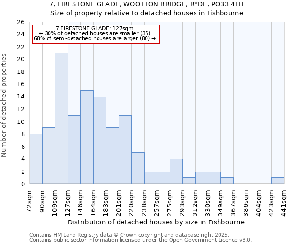 7, FIRESTONE GLADE, WOOTTON BRIDGE, RYDE, PO33 4LH: Size of property relative to detached houses in Fishbourne