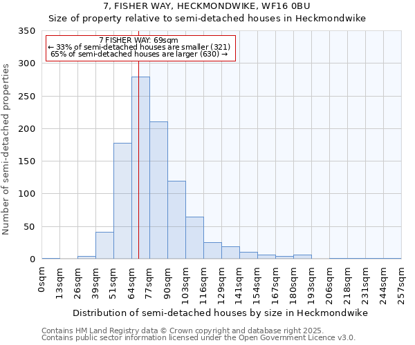 7, FISHER WAY, HECKMONDWIKE, WF16 0BU: Size of property relative to detached houses in Heckmondwike