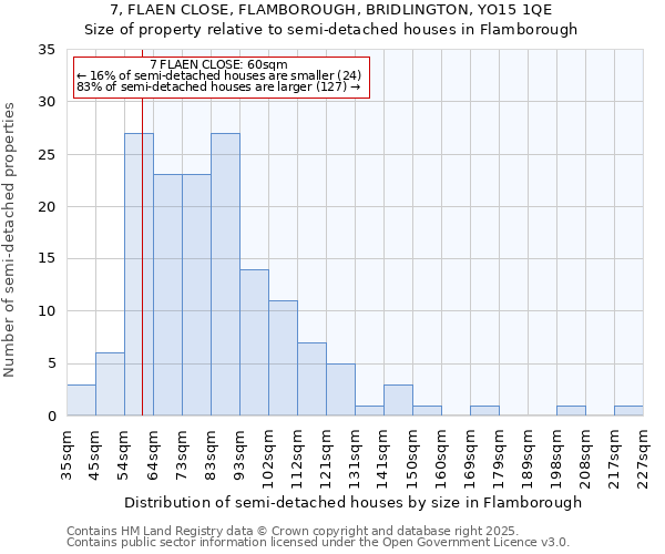 7, FLAEN CLOSE, FLAMBOROUGH, BRIDLINGTON, YO15 1QE: Size of property relative to detached houses in Flamborough