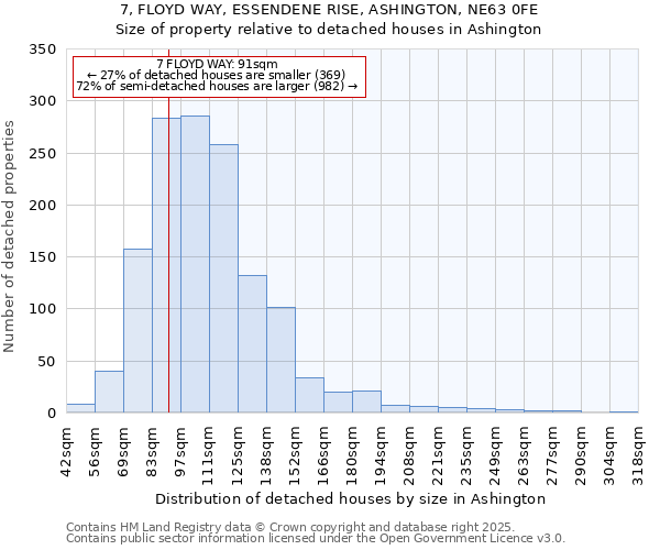 7, FLOYD WAY, ESSENDENE RISE, ASHINGTON, NE63 0FE: Size of property relative to detached houses in Ashington