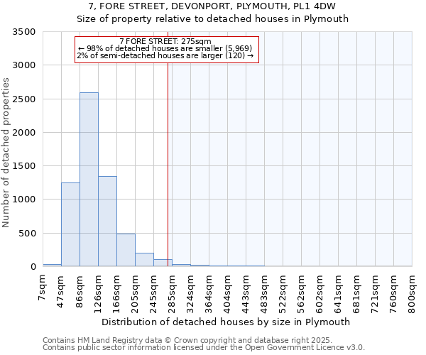 7, FORE STREET, DEVONPORT, PLYMOUTH, PL1 4DW: Size of property relative to detached houses in Plymouth