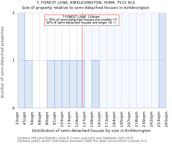 7, FOREST LANE, KIRKLEVINGTON, YARM, TS15 9LX: Size of property relative to detached houses in Kirklevington