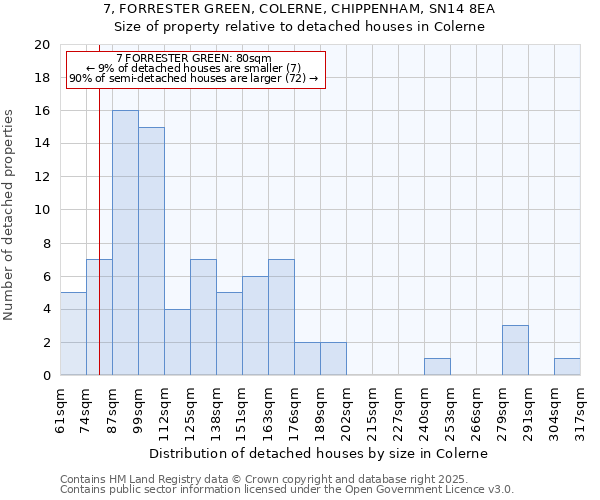 7, FORRESTER GREEN, COLERNE, CHIPPENHAM, SN14 8EA: Size of property relative to detached houses in Colerne