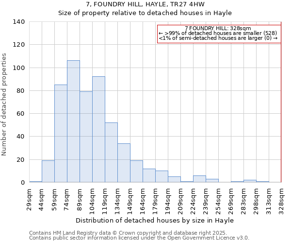 7, FOUNDRY HILL, HAYLE, TR27 4HW: Size of property relative to detached houses in Hayle