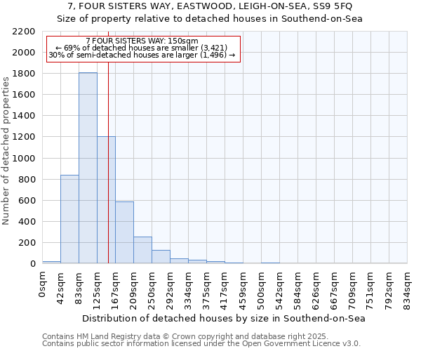 7, FOUR SISTERS WAY, EASTWOOD, LEIGH-ON-SEA, SS9 5FQ: Size of property relative to detached houses in Southend-on-Sea