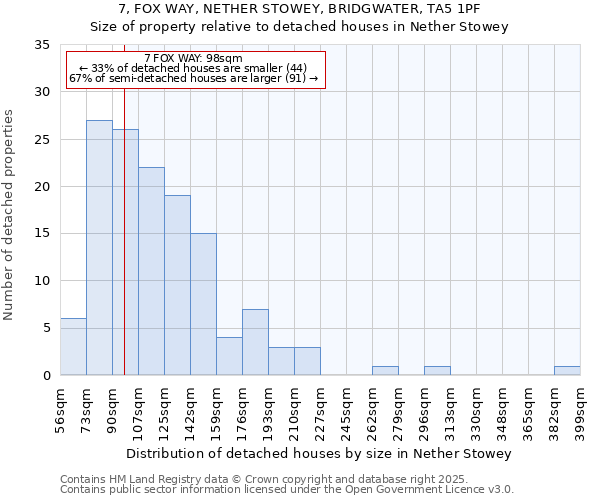 7, FOX WAY, NETHER STOWEY, BRIDGWATER, TA5 1PF: Size of property relative to detached houses in Nether Stowey