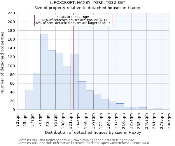 7, FOXCROFT, HAXBY, YORK, YO32 3GY: Size of property relative to detached houses in Haxby