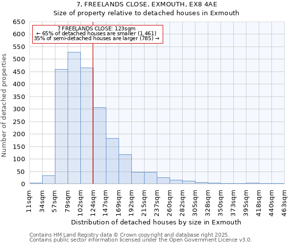 7, FREELANDS CLOSE, EXMOUTH, EX8 4AE: Size of property relative to detached houses in Exmouth