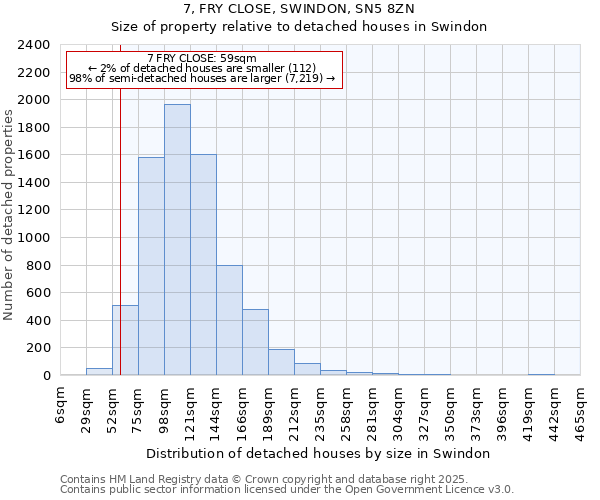 7, FRY CLOSE, SWINDON, SN5 8ZN: Size of property relative to detached houses in Swindon