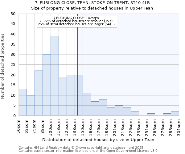 7, FURLONG CLOSE, TEAN, STOKE-ON-TRENT, ST10 4LB: Size of property relative to detached houses in Upper Tean