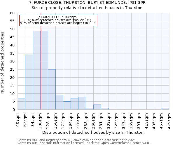 7, FURZE CLOSE, THURSTON, BURY ST EDMUNDS, IP31 3PR: Size of property relative to detached houses in Thurston