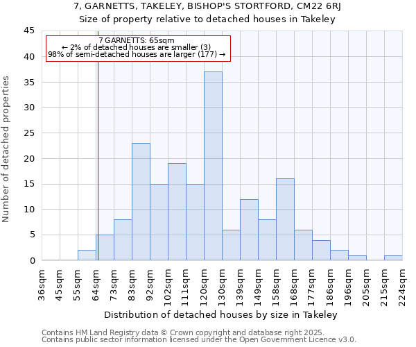 7, GARNETTS, TAKELEY, BISHOP'S STORTFORD, CM22 6RJ: Size of property relative to detached houses in Takeley