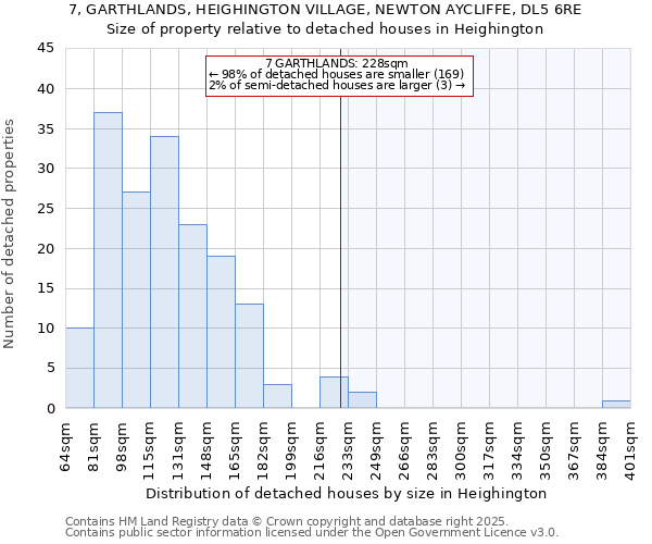 7, GARTHLANDS, HEIGHINGTON VILLAGE, NEWTON AYCLIFFE, DL5 6RE: Size of property relative to detached houses in Heighington