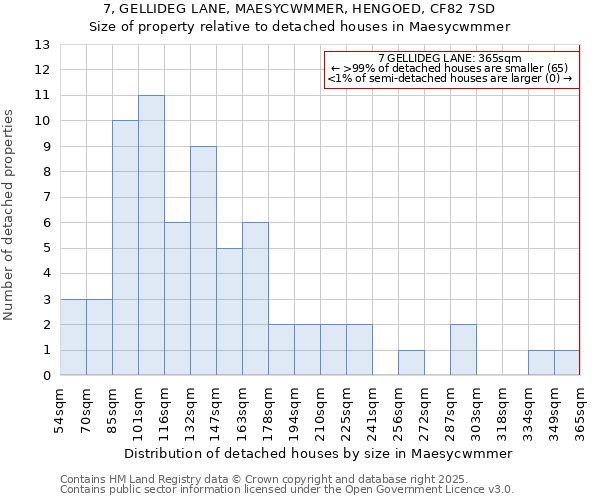 7, GELLIDEG LANE, MAESYCWMMER, HENGOED, CF82 7SD: Size of property relative to detached houses in Maesycwmmer