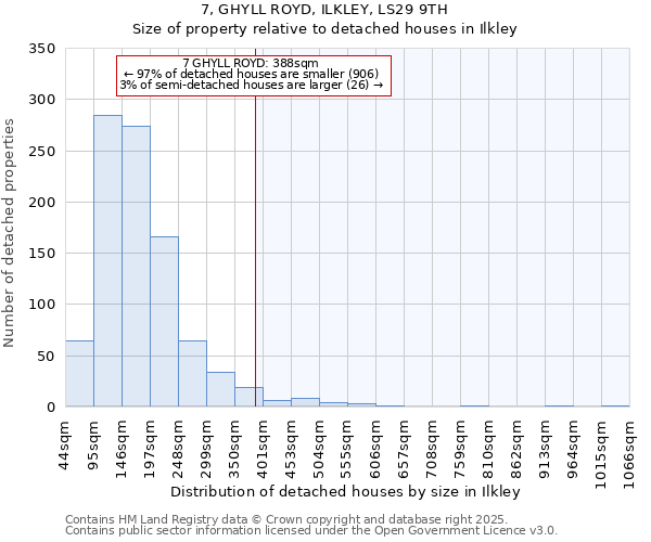 7, GHYLL ROYD, ILKLEY, LS29 9TH: Size of property relative to detached houses in Ilkley