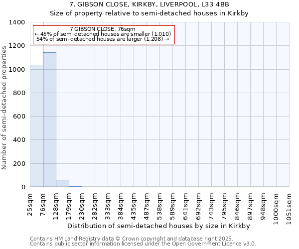 7, GIBSON CLOSE, KIRKBY, LIVERPOOL, L33 4BB: Size of property relative to detached houses in Kirkby