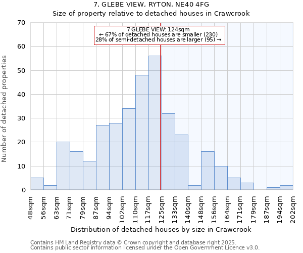 7, GLEBE VIEW, RYTON, NE40 4FG: Size of property relative to detached houses in Crawcrook