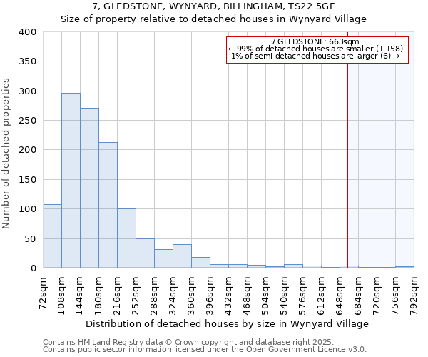 7, GLEDSTONE, WYNYARD, BILLINGHAM, TS22 5GF: Size of property relative to detached houses in Wynyard Village