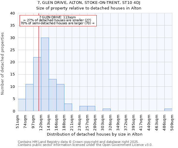 7, GLEN DRIVE, ALTON, STOKE-ON-TRENT, ST10 4DJ: Size of property relative to detached houses in Alton