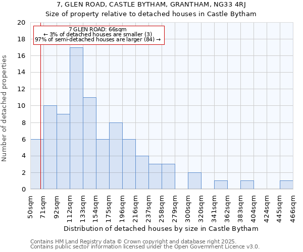 7, GLEN ROAD, CASTLE BYTHAM, GRANTHAM, NG33 4RJ: Size of property relative to detached houses in Castle Bytham