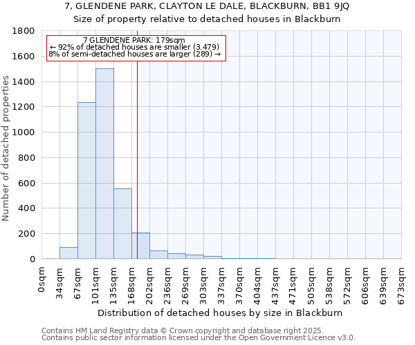 7, GLENDENE PARK, CLAYTON LE DALE, BLACKBURN, BB1 9JQ: Size of property relative to detached houses in Blackburn