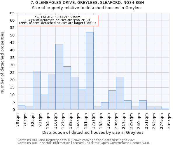 7, GLENEAGLES DRIVE, GREYLEES, SLEAFORD, NG34 8GH: Size of property relative to detached houses in Greylees