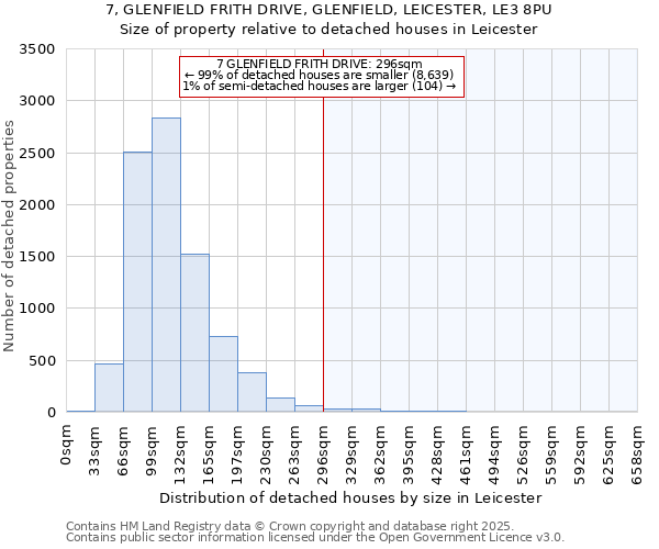 7, GLENFIELD FRITH DRIVE, GLENFIELD, LEICESTER, LE3 8PU: Size of property relative to detached houses in Leicester