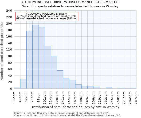 7, GODMOND HALL DRIVE, WORSLEY, MANCHESTER, M28 1YF: Size of property relative to detached houses in Worsley