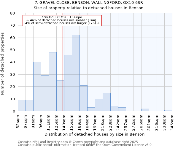 7, GRAVEL CLOSE, BENSON, WALLINGFORD, OX10 6SR: Size of property relative to detached houses in Benson